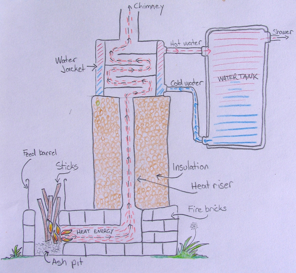 Our rocket stove water heater: 2.5 years on - Milkwood 