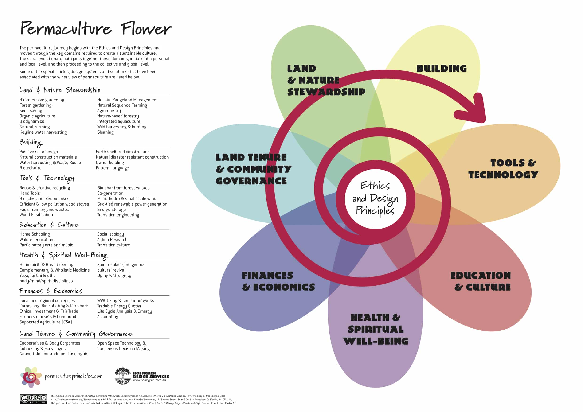 Holmgren’s permaculture flower. Click to enlarge