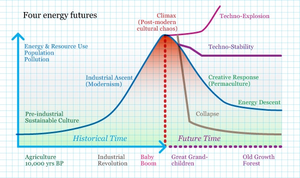 4-energy-futures