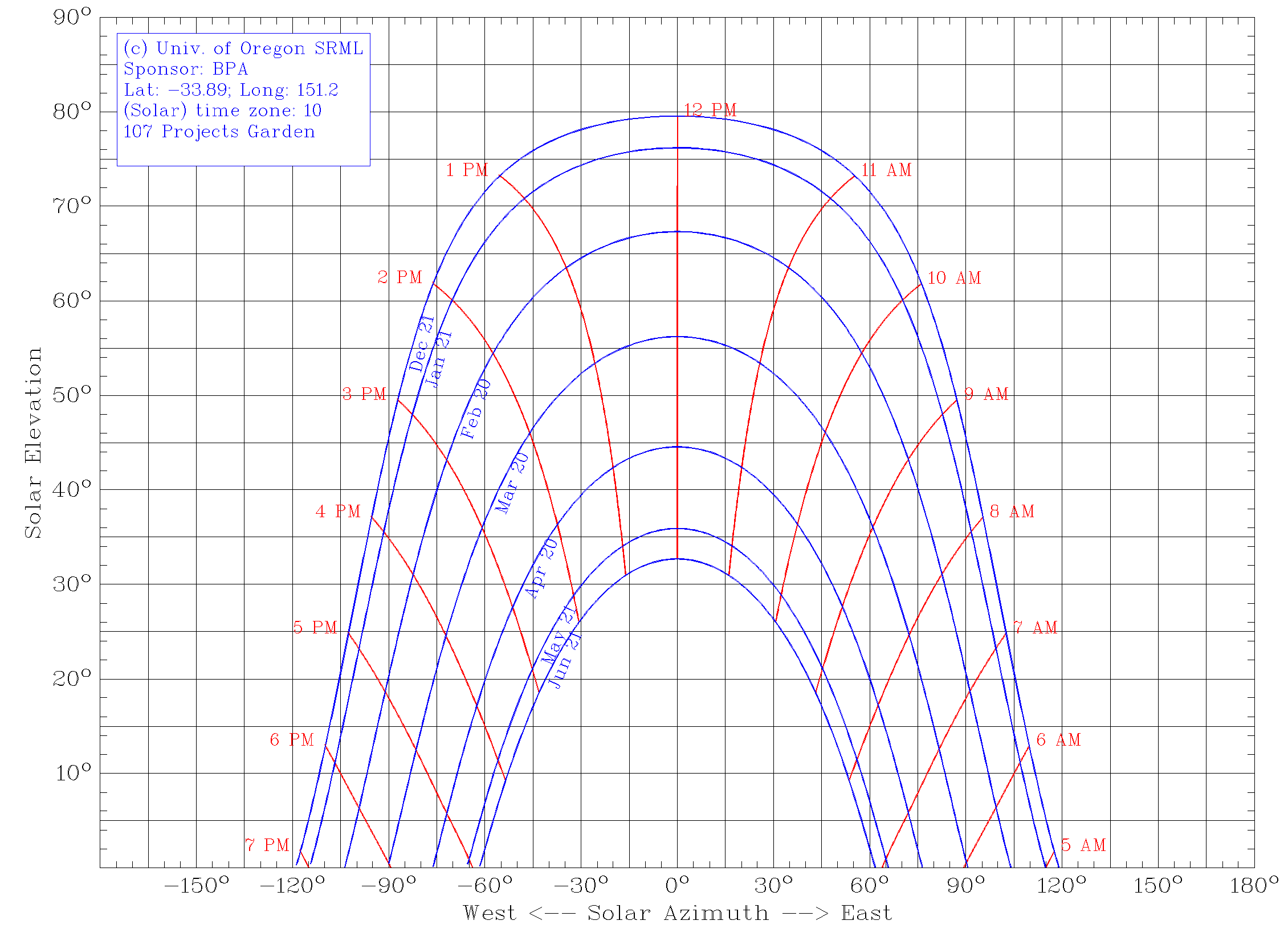 Solar Position Chart