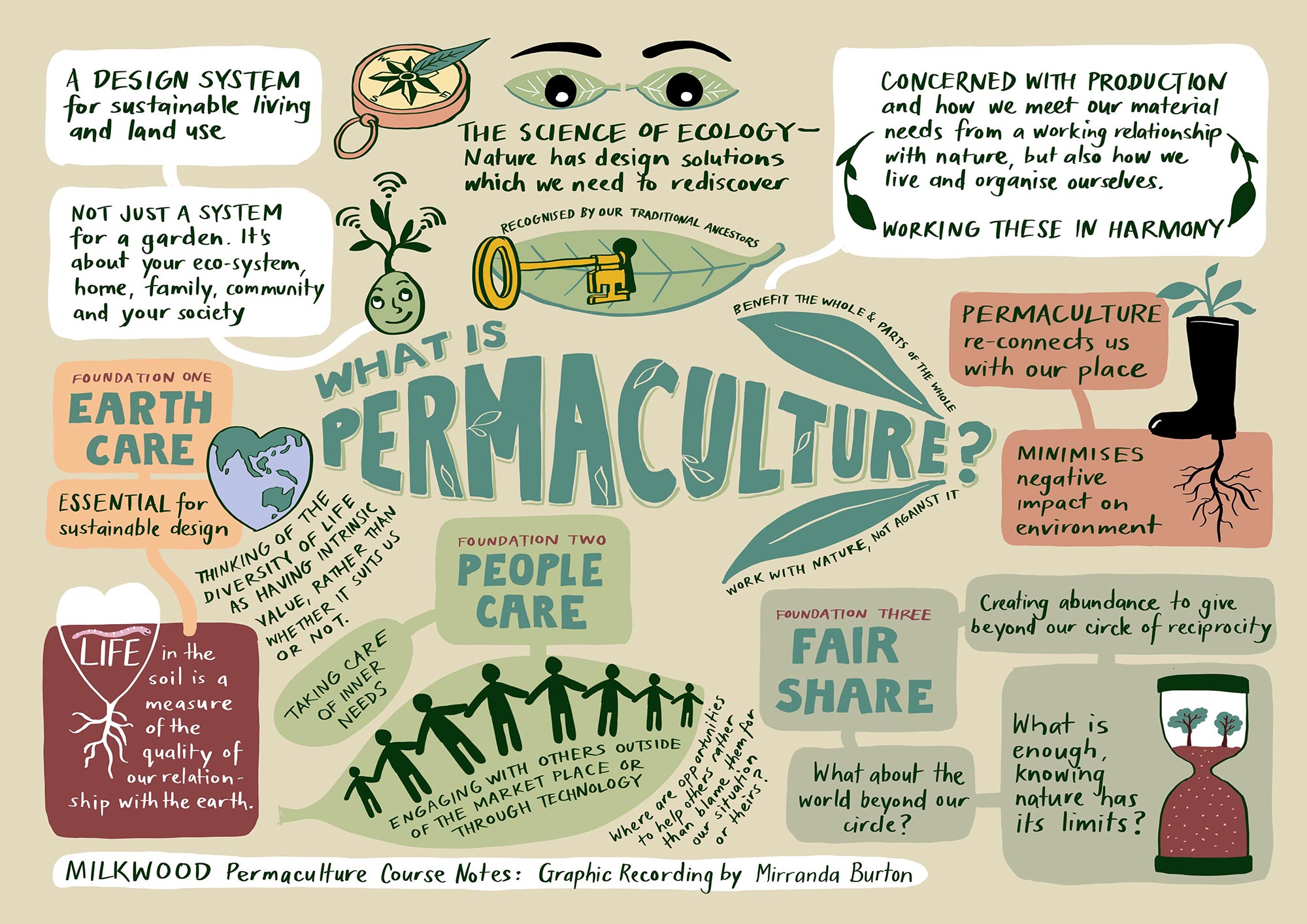 https://www.milkwood.net/wp-content/uploads/2021/06/Permaculture-Living-couse-what_is_permaculture.jpg