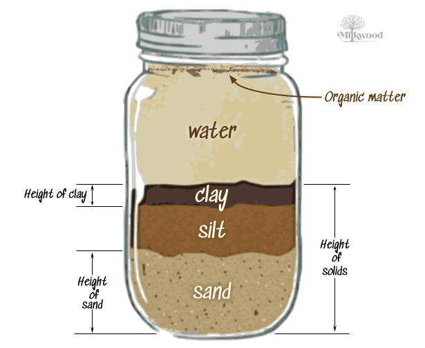 A graphic of a mason jar half filled with garden soil and topped up with water. The soil has settled into seperate layers of sand, silt and clay. 