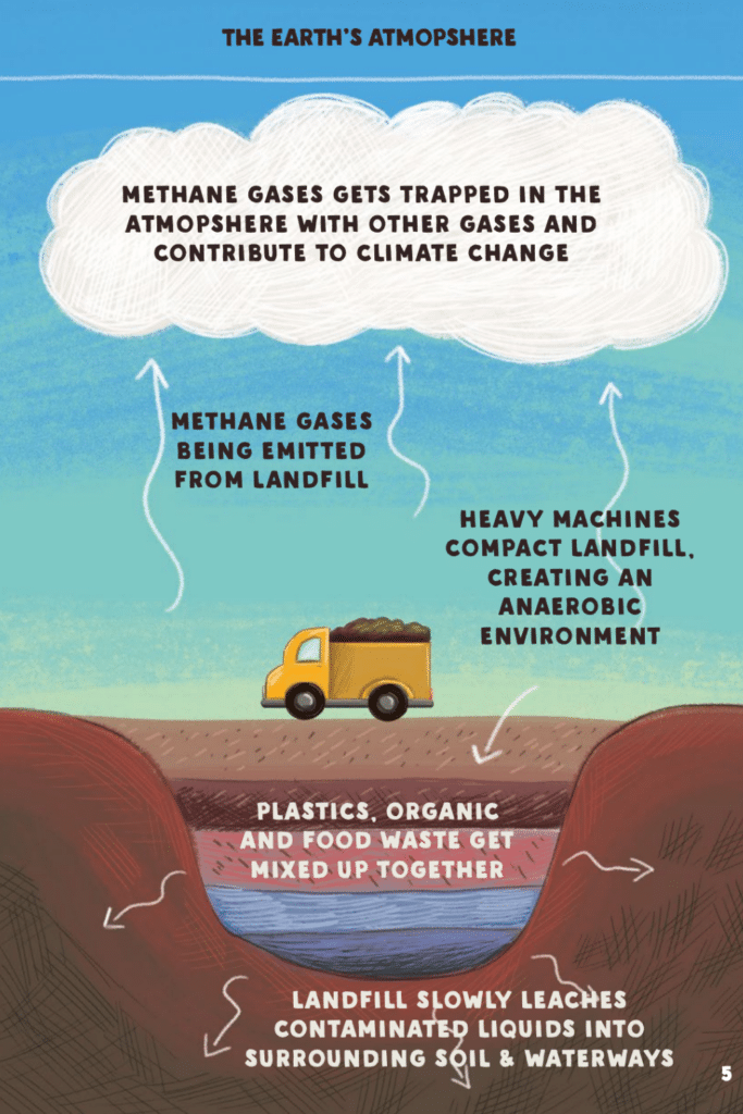 A graphic illustrating how food waste thrown into landfill pollutes the environment.